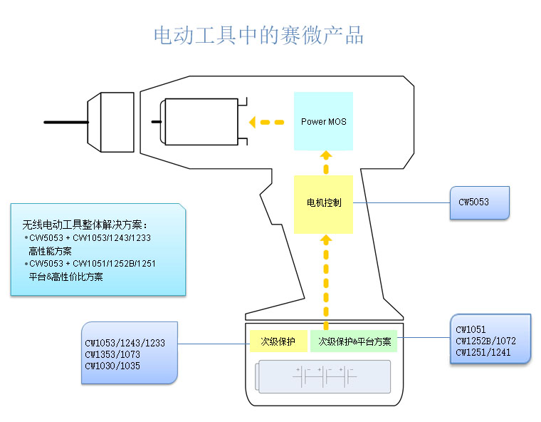 電動(dòng)工具解決方案